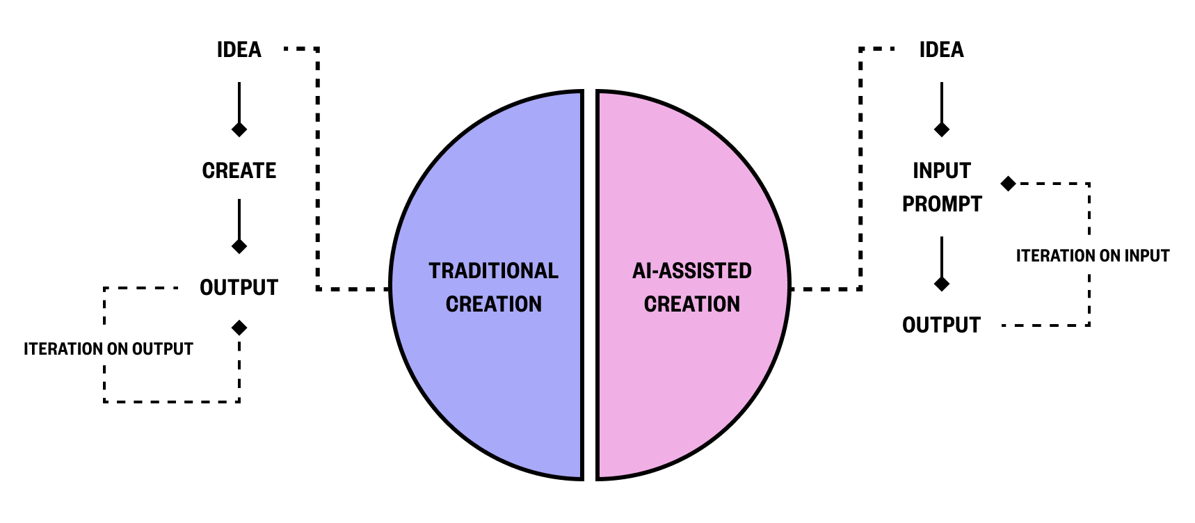traditional vs gen-ai